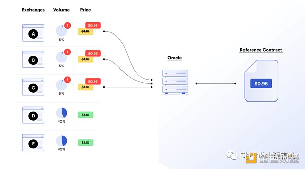 市场操纵和预言机操纵有什么区别?-第1张图片-芝麻交易所下载 市场操纵和预言机操纵有什么区别?-第1张图片-芝麻交易所下载